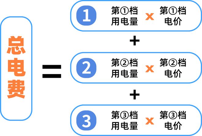 意！下月起广州电费有调整！九游会j9入口登录新版注