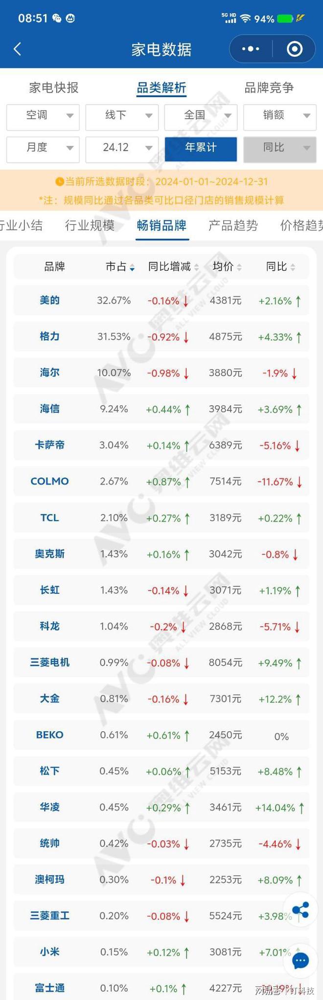 金第一Top3被日韩包揽中国企业要加力J9真人游戏第一品牌全球空调市占率大