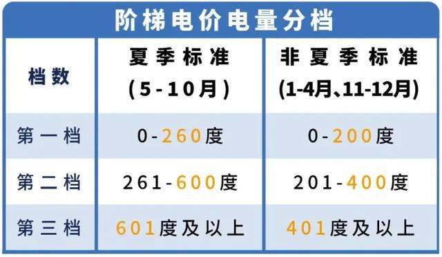 整！深圳电费有变！J9国际网站全市调
