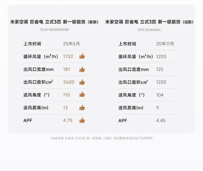 匹：众筹价4999元国补价 39992元九游会J9小米推出米家空调巨省电立式3(图2)